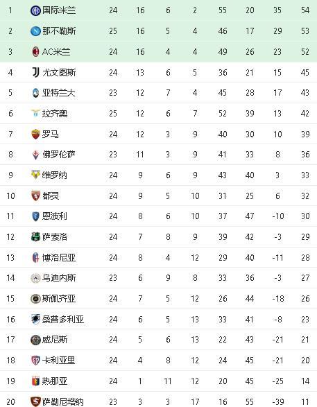  摩纳哥三连胜跃居积分榜次席位置  